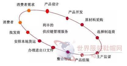 簡述世界級服裝代工廠牛在哪里-世界服裝鞋帽網(wǎng)-行業(yè)門戶.全國十佳電子商業(yè)行業(yè)門戶網(wǎng)站